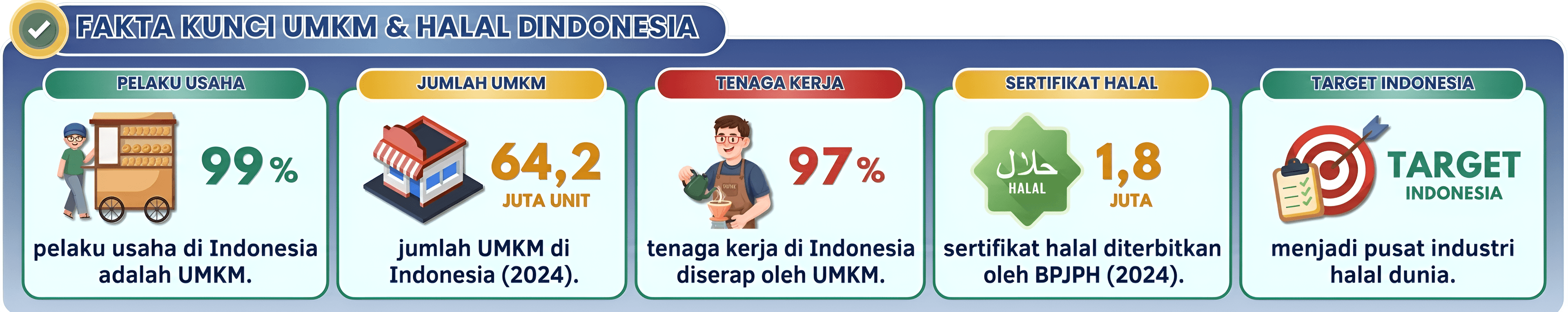 Transforming Data Visuals: Sharpening Indonesian UMKM & Halal Infographics with AI