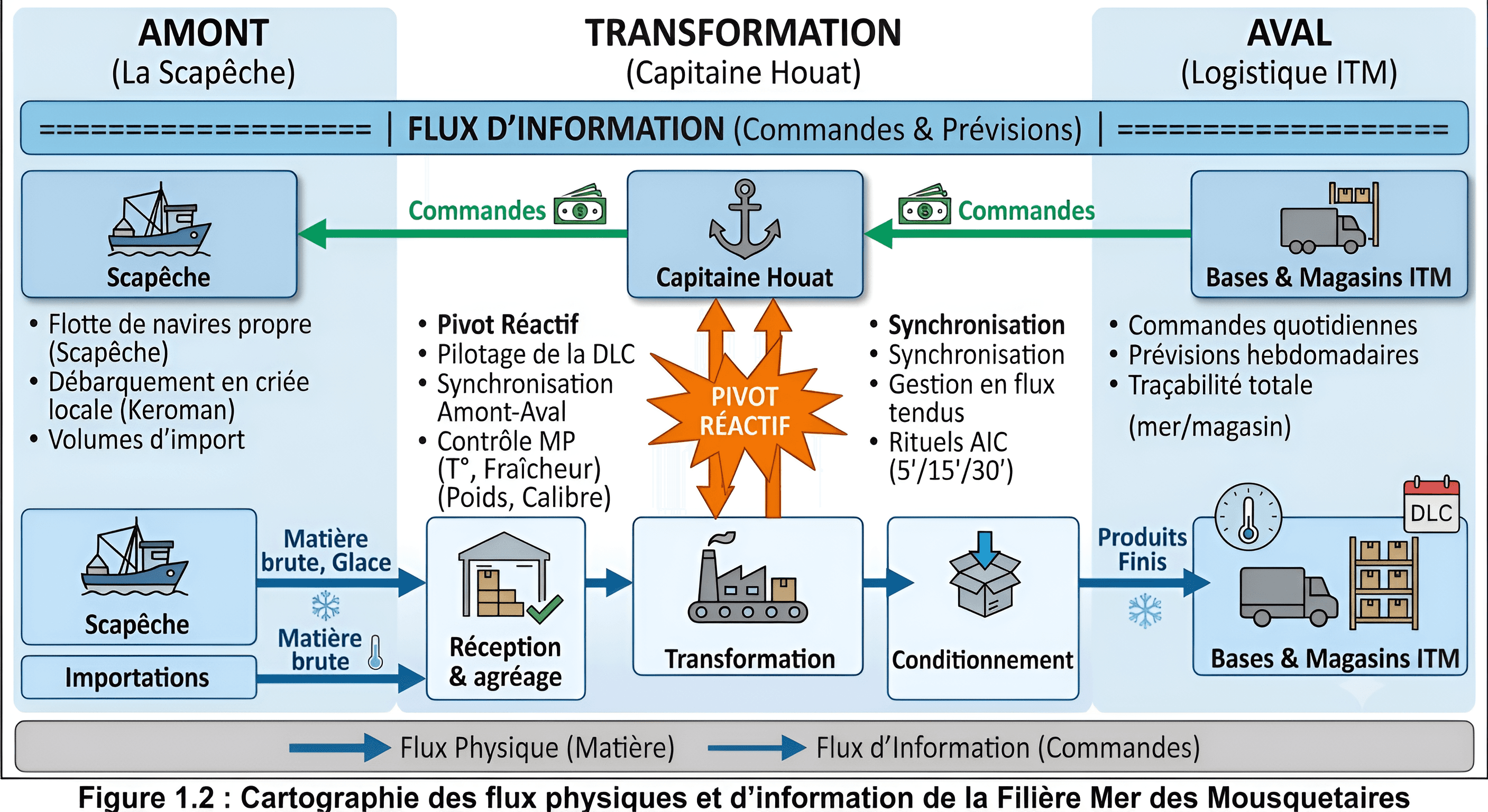 Enhance French Logistics Diagram | AI Image Upscaler