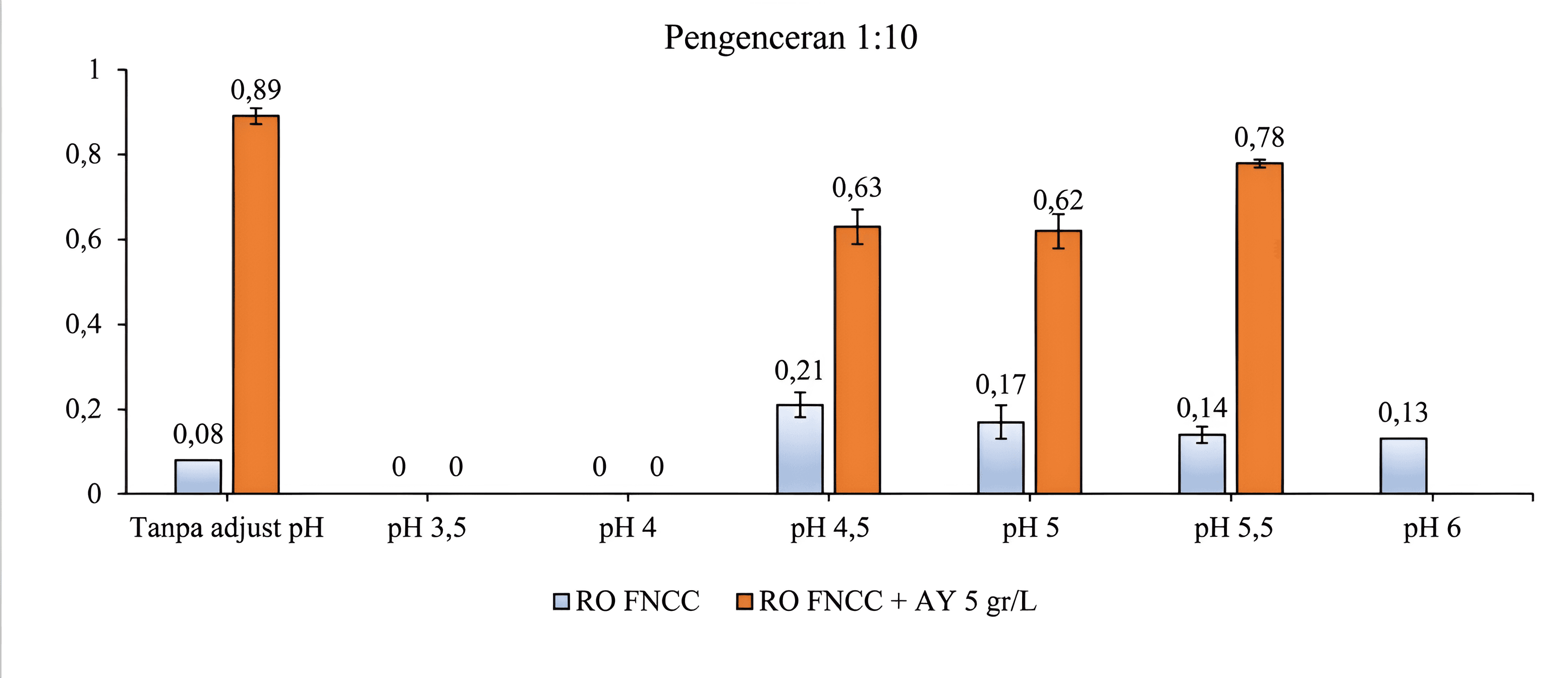 Upscale Scientific Bar Chart | pH Data Enhancement | BgRemovit