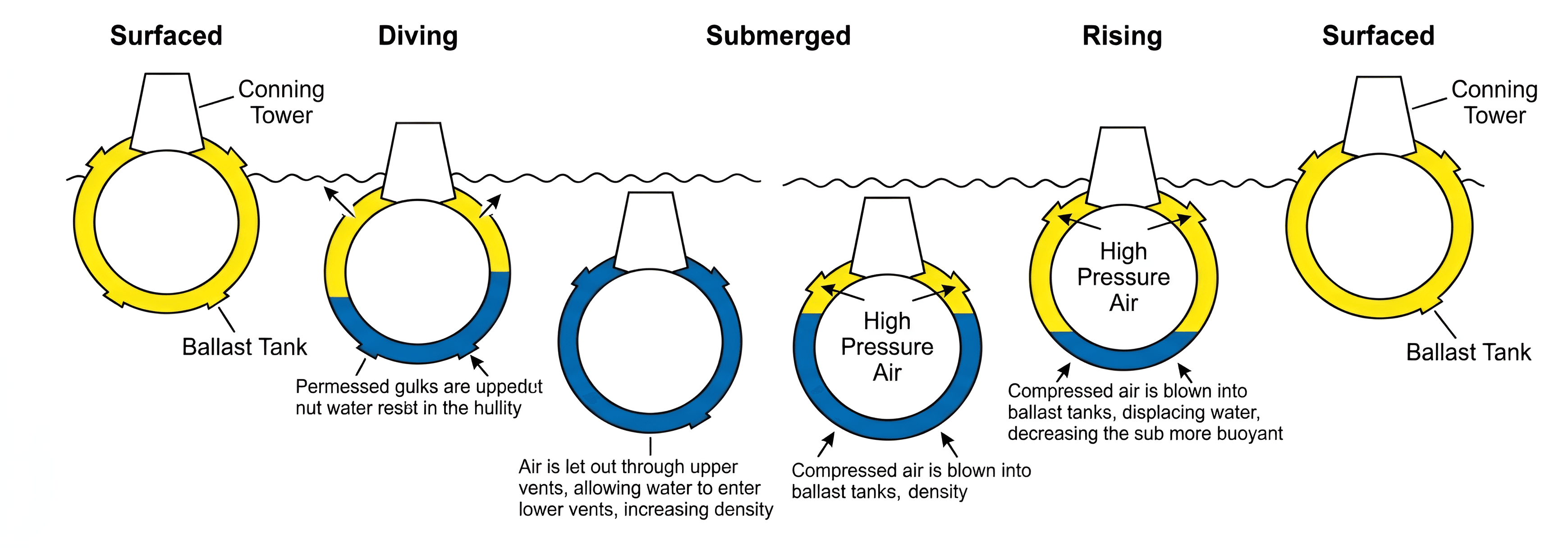 Enhanced Submarine Buoyancy Diagram | AI Image Upscaler
