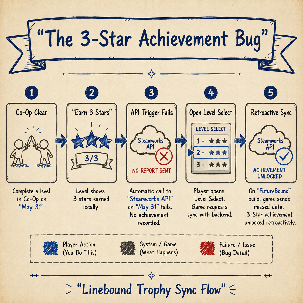 Infographic: Flowchart explaining the achievements not unlocking Linebound bug and the Level Select sync fix