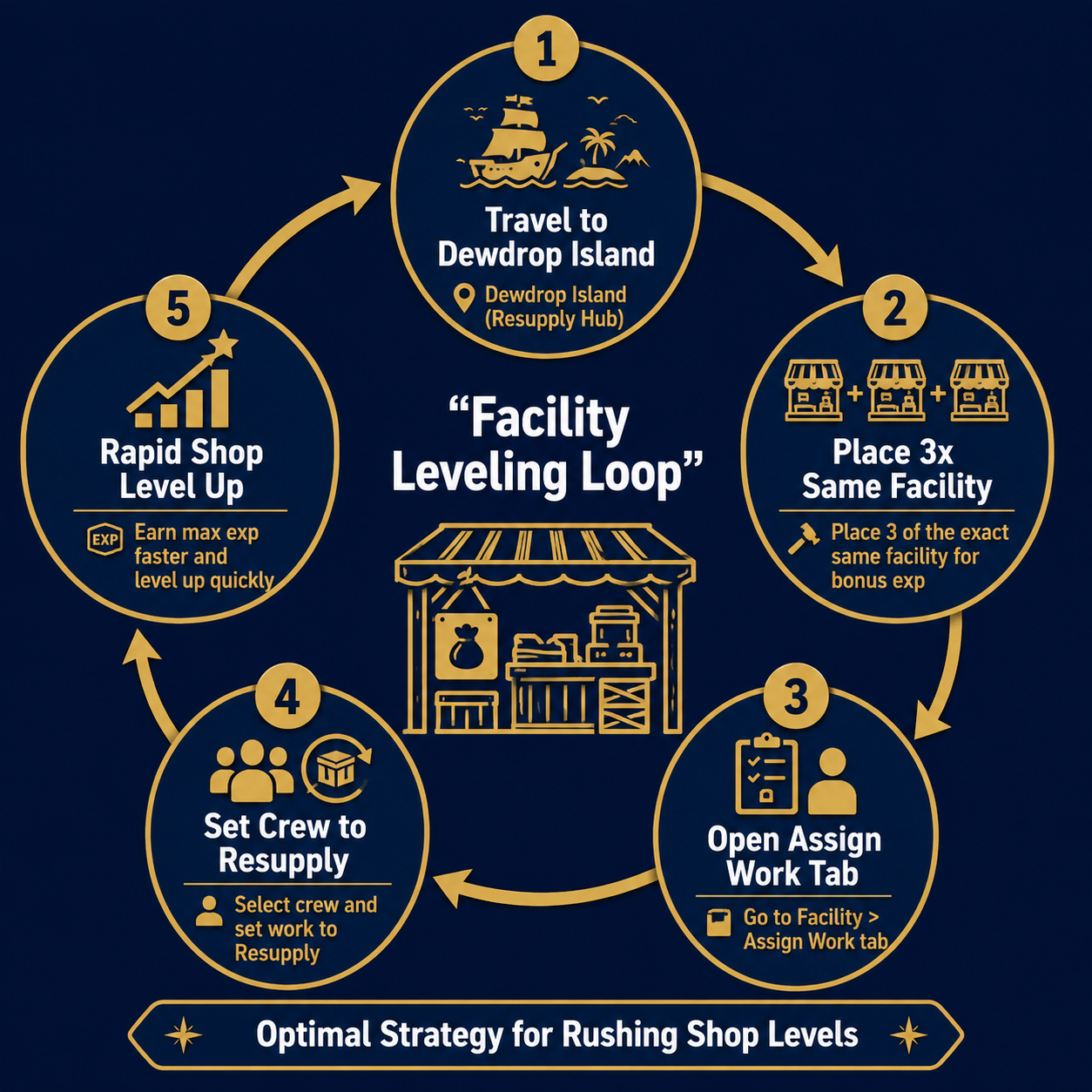Infographic: Optimal strategy for rushing shop levels in Skyship Quest Story