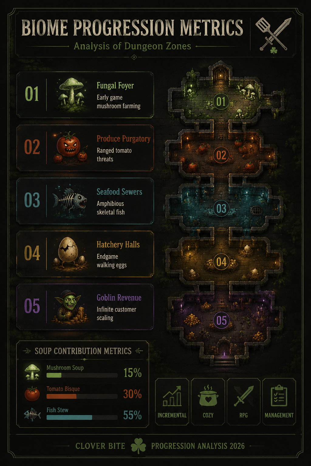 ANALYSIS REPORT POSTER: Breakdown of the biomes and revenue statistics.