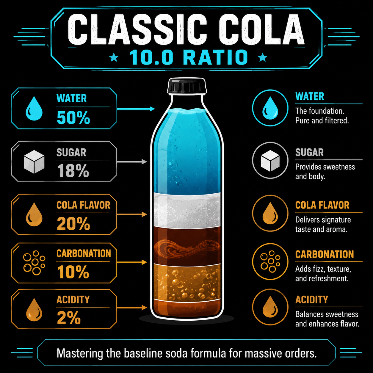 Infographic: all drink recipes Drink Factory Simulator Cola breakdown