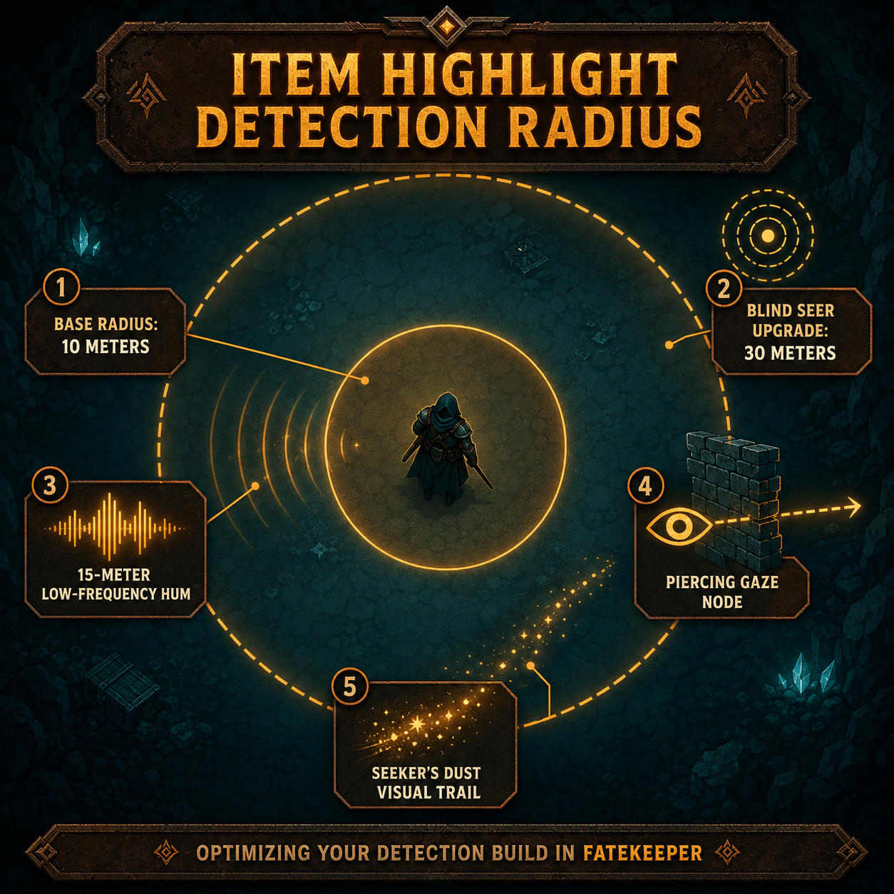 Infographic: Item Highlight Detection Radius upgrades and mechanics