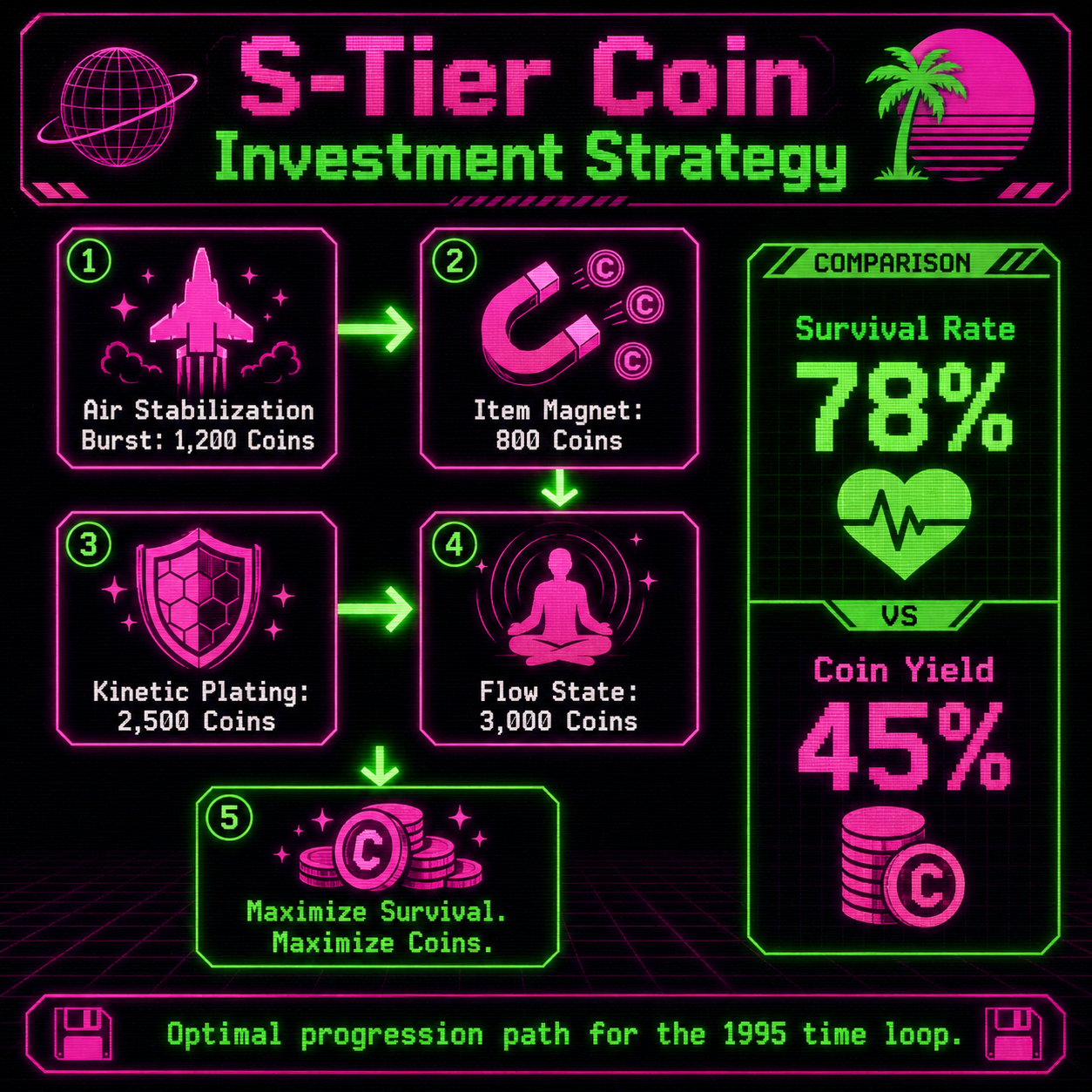 Infographic: S-Tier Coin Investment Strategy for Freefall 95