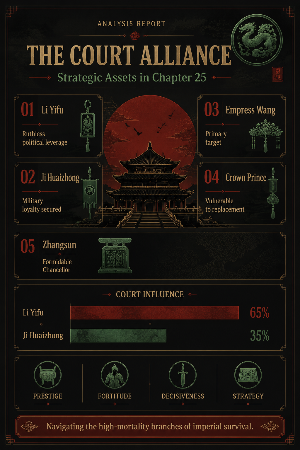 Analysis Report Poster: Tang court allies in Road to Empress 2