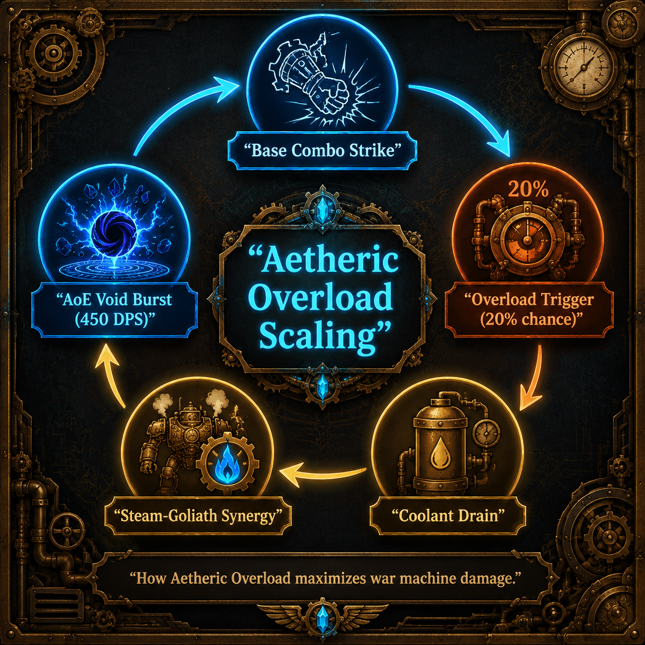 Infographic: Aetheric Overload Scaling and Steam-Goliath synergy
