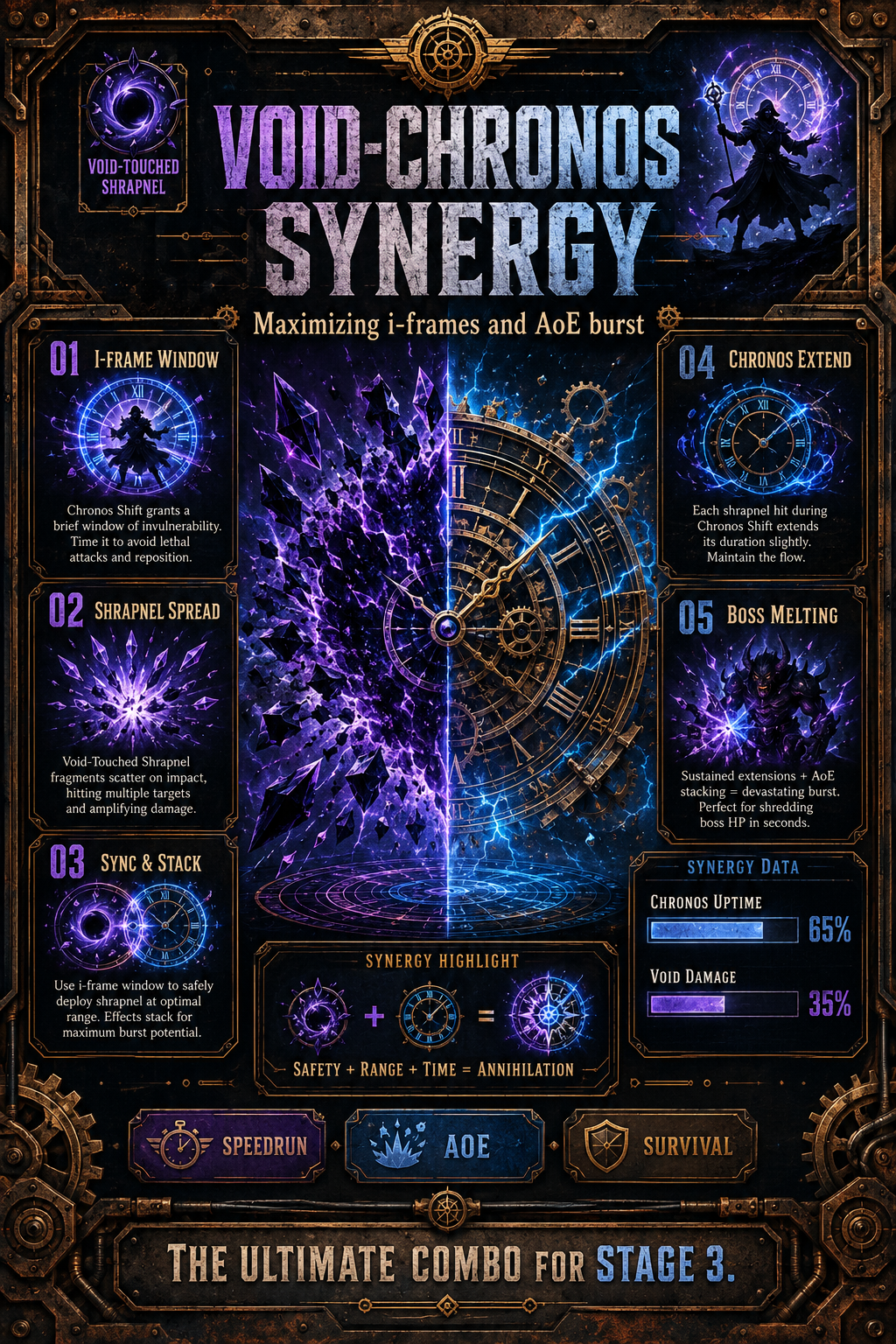 Analysis Report Poster: Void-Chronos Synergy breakdown