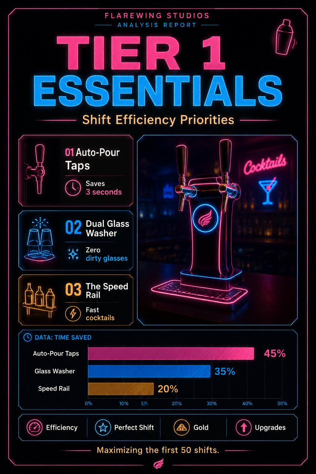 Analysis Report Poster: Tier 1 Essentials and Shift Efficiency Priorities.