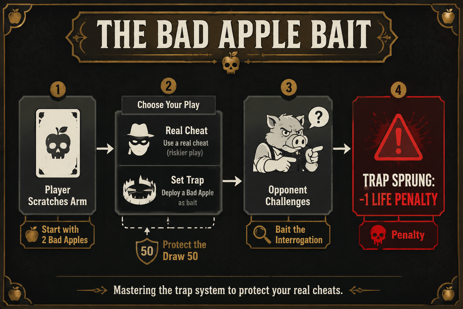 Infographic: Decision tree showing how the Bad Apple trap system works in Cheater's Table.