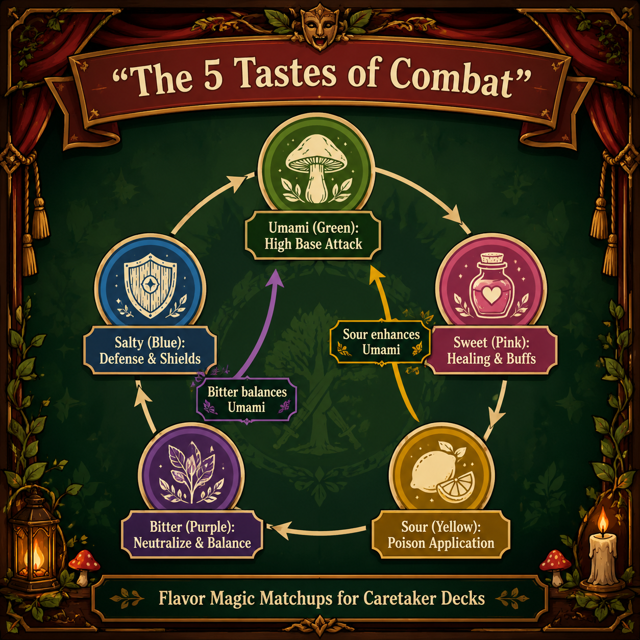 Infographic: The 5 flavor suits in Beastro