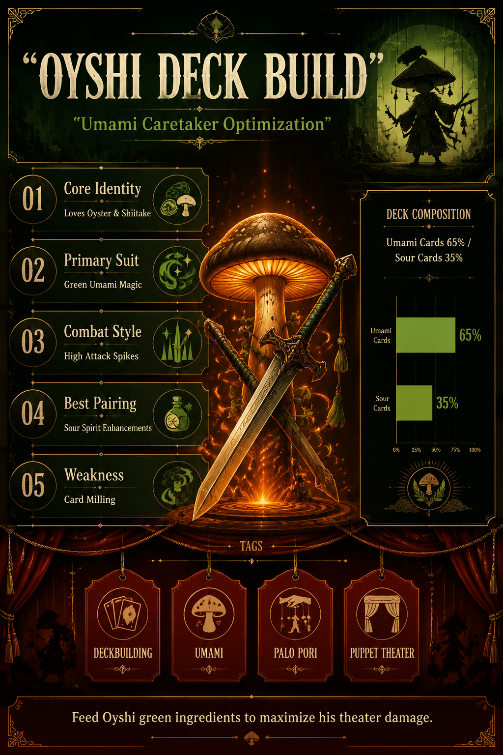 Analysis Report Poster: Oyshi deck build strategy