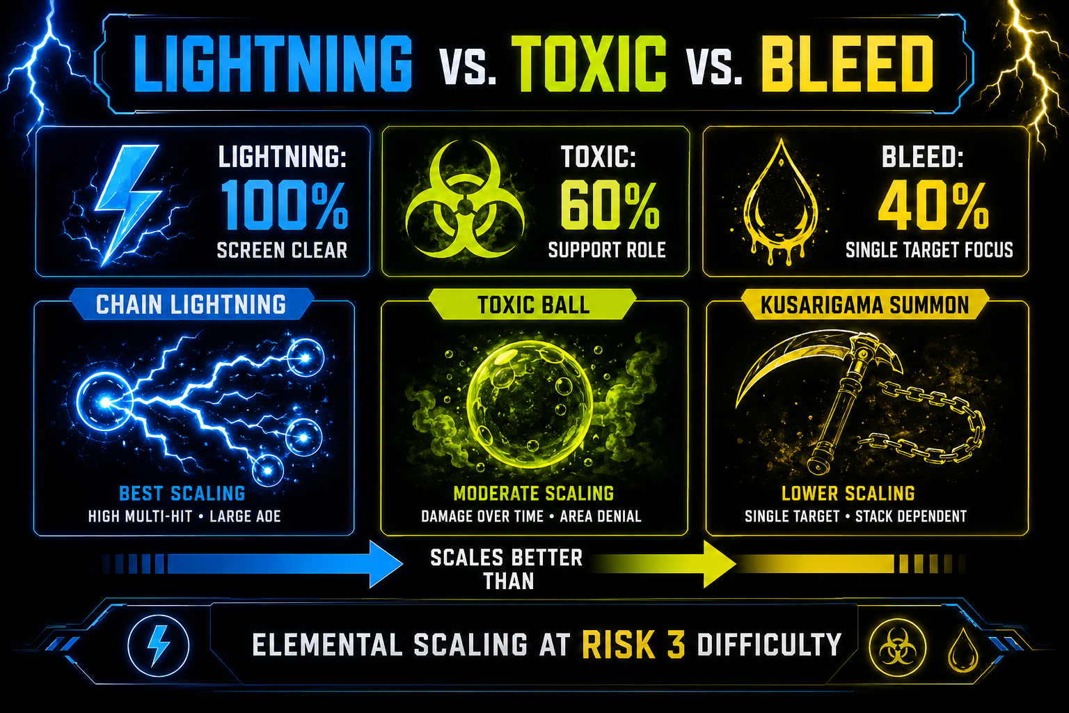 Infographic: Lightning vs Toxic vs Bleed elemental scaling