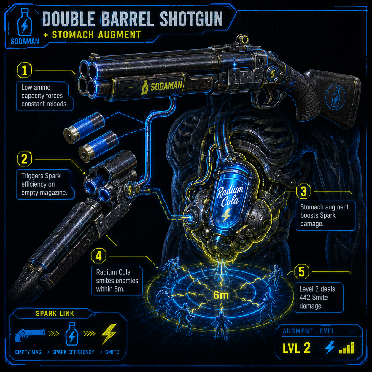 Annotated Diagram: Double Barrel Shotgun and Stomach Augment synergy