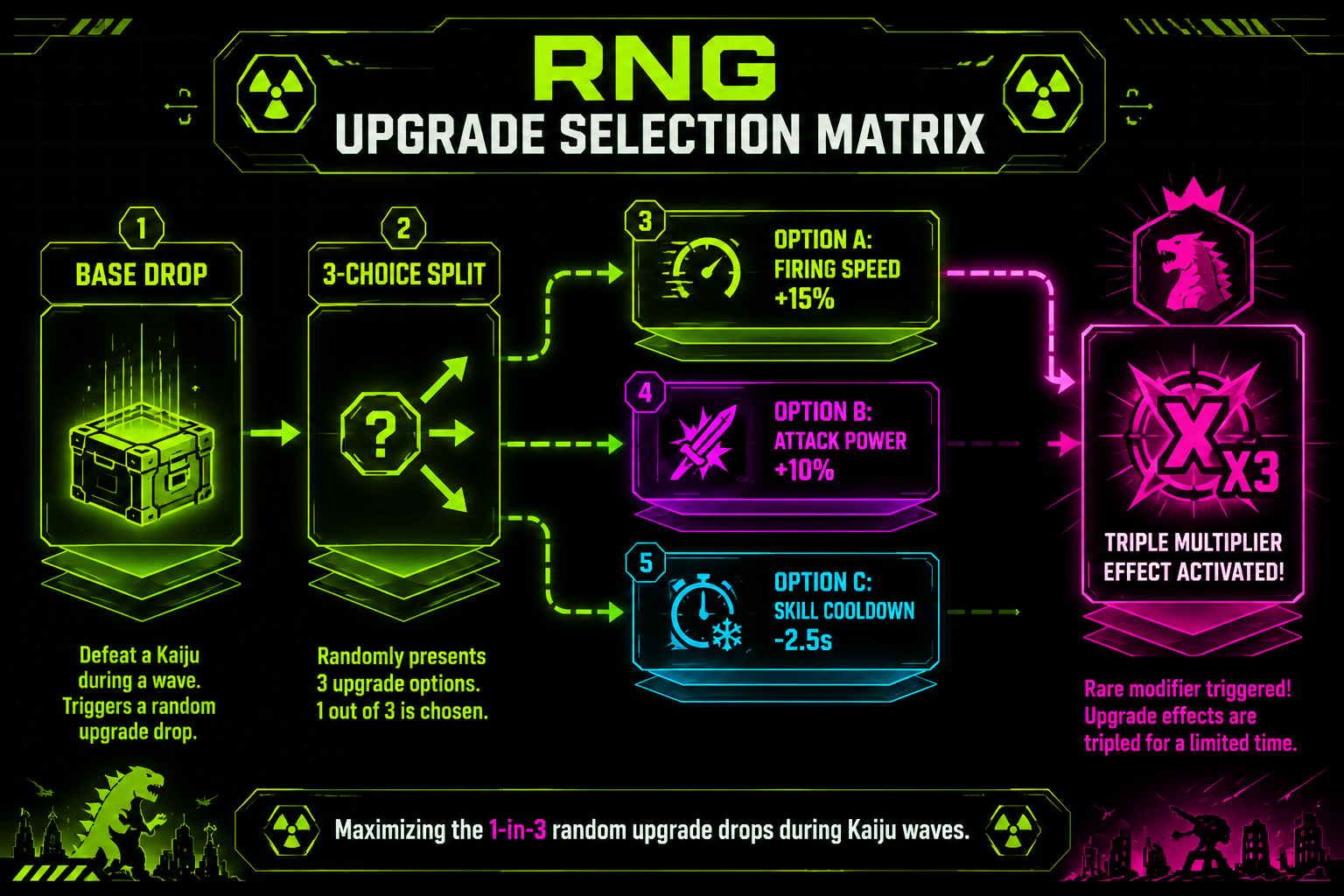 Infographic: RNG upgrade selection for the best power-ups ULTRA0