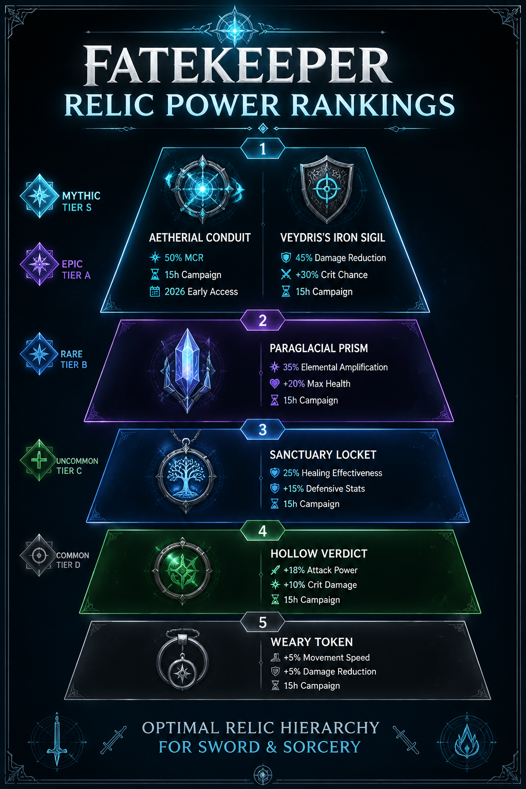 Infographic: Tier list of the best relics Fatekeeper players can find in Blightwood and Haven.