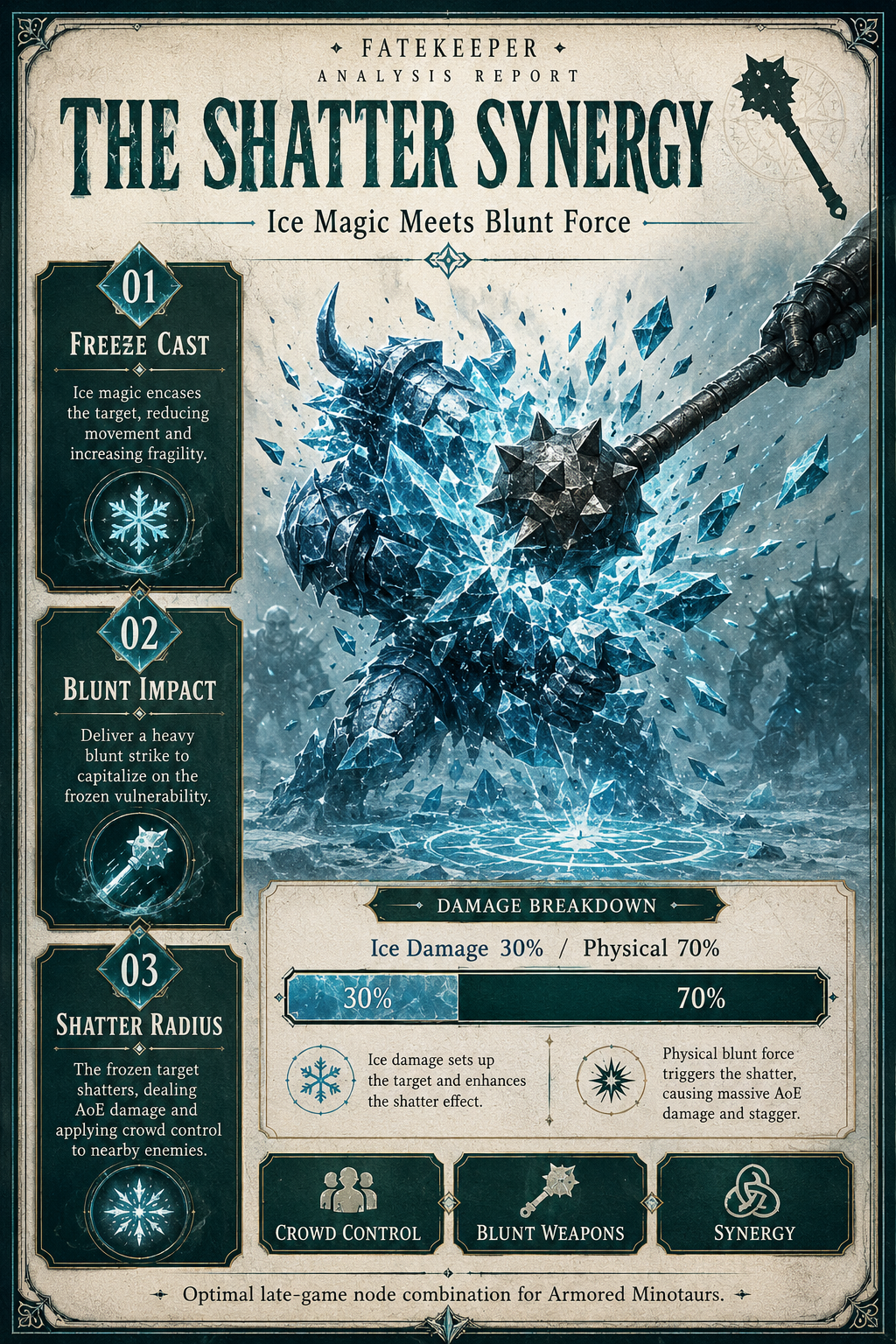Analysis Report Poster: The Shatter Synergy build combining ice magic and blunt weapons.