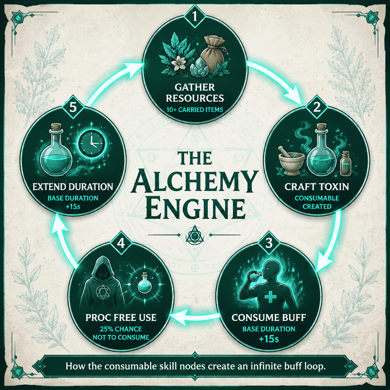 Infographic: The Alchemy Engine loop showing buff duration and resource retention.