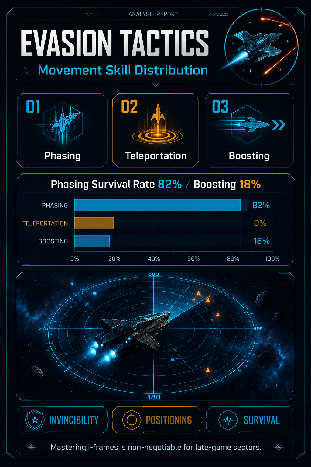 Analysis Report Poster: Evasion survival rates in Starforged Legacy