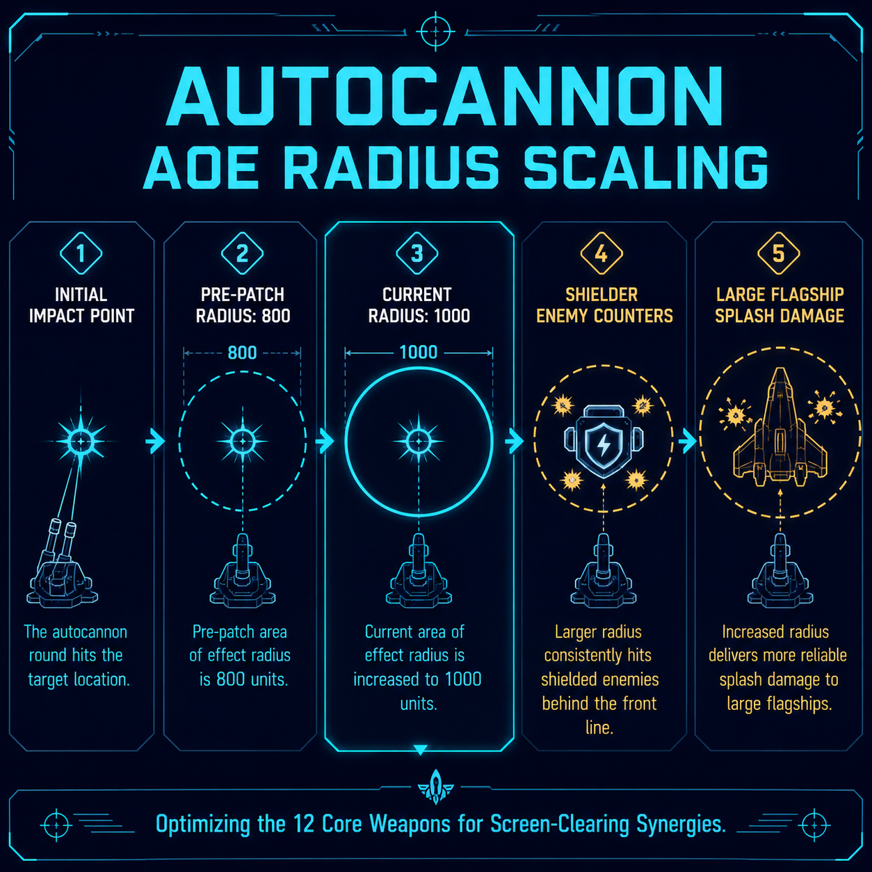 Infographic showing the evasion scaling for the best starships Starforged Legacy