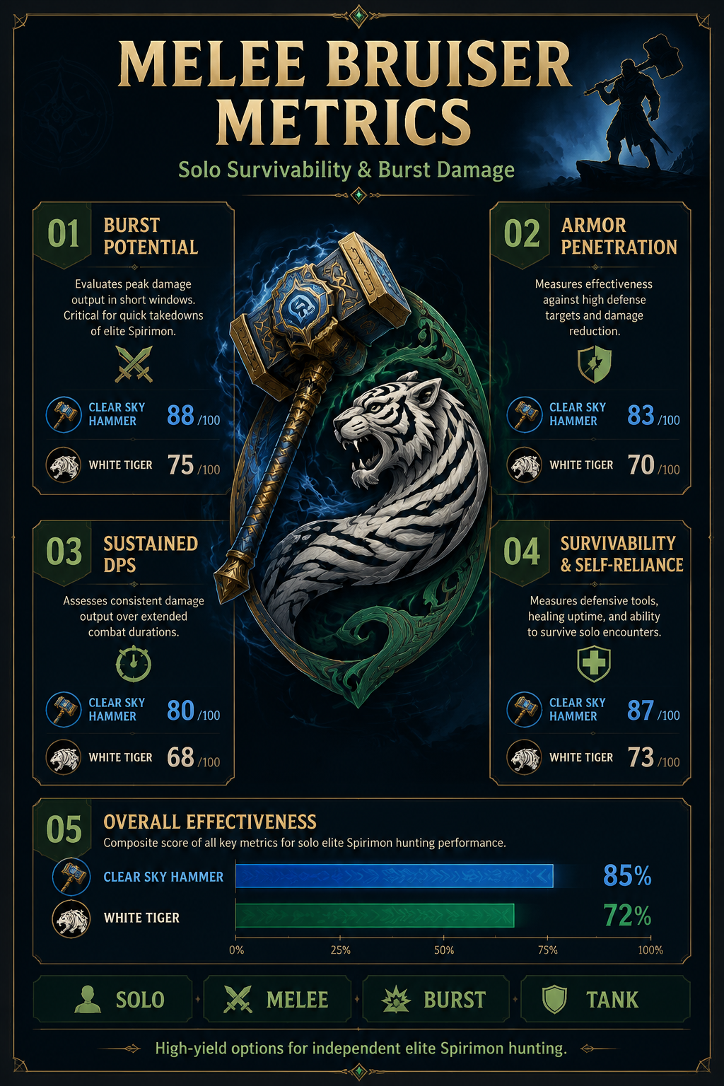 Analysis Report Poster: Clear Sky Hammer and White Tiger solo stats.