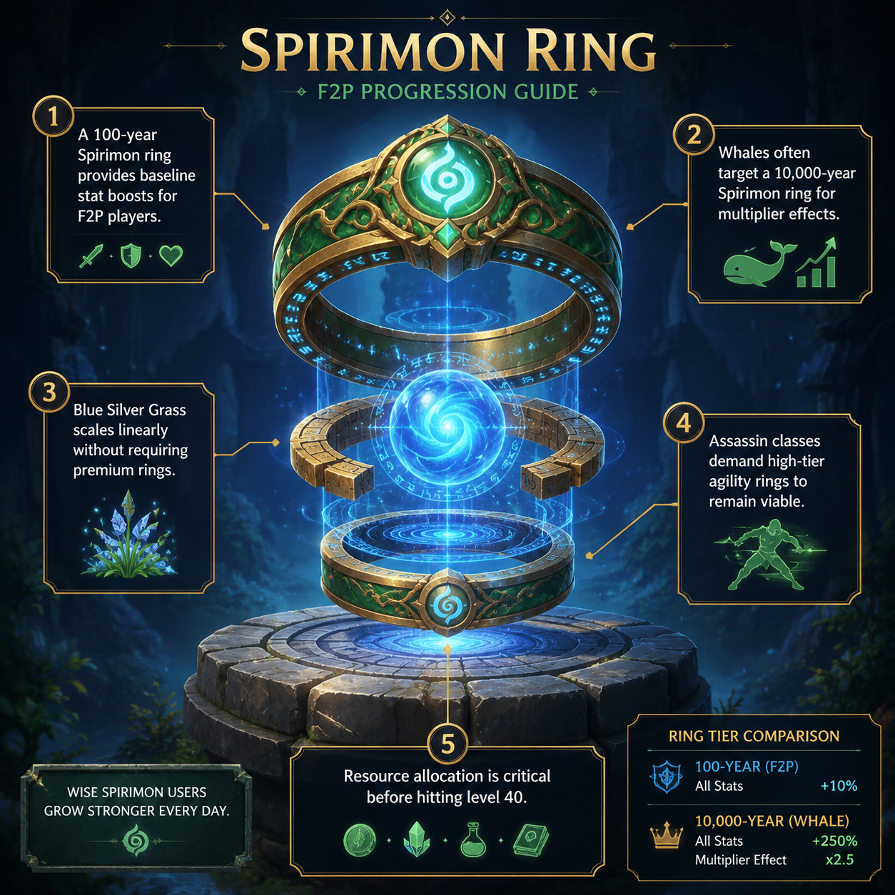 Annotated Diagram: Spirimon ring scaling and F2P resource allocation.