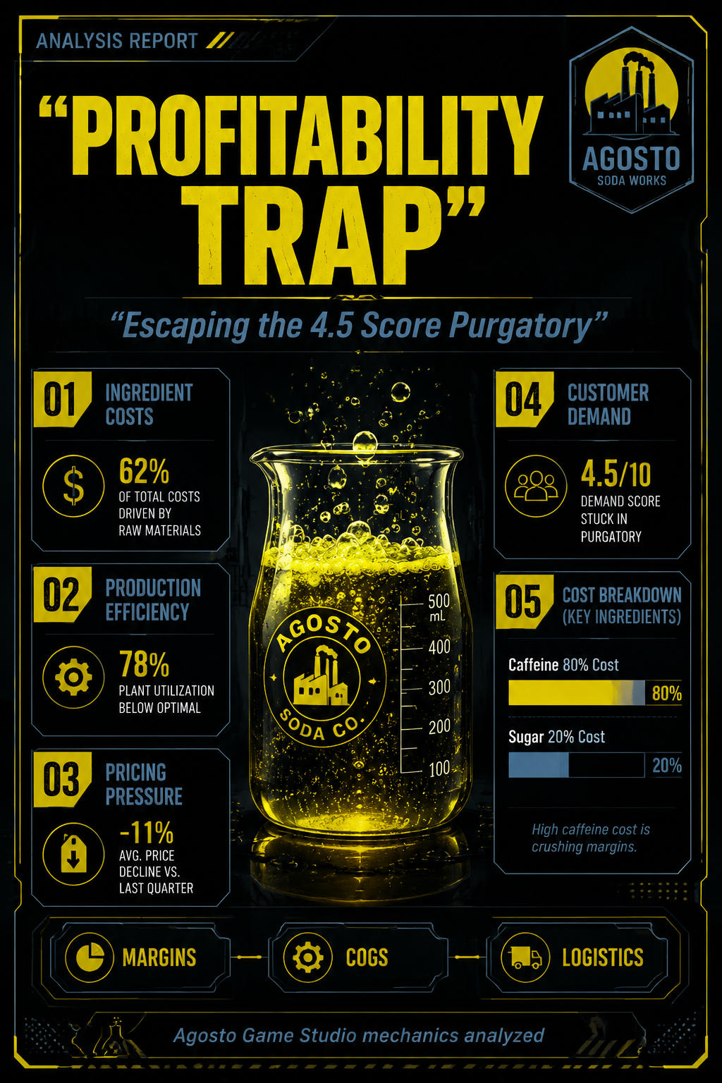 Analysis Report: Drink Factory Simulator profitability and score trap