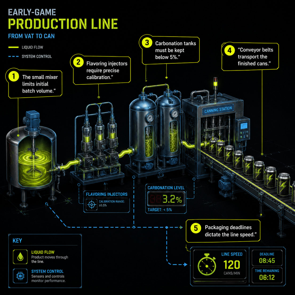 Annotated Diagram: Scaling the early game production line
