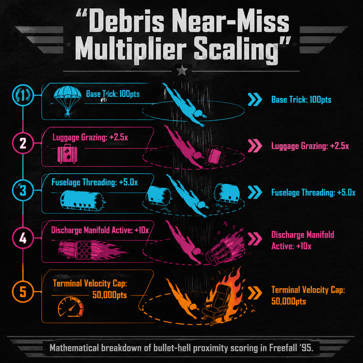 Infographic: Debris Near-Miss Multiplier Scaling showing the point values for Luggage Grazing and Fuselage Threading.