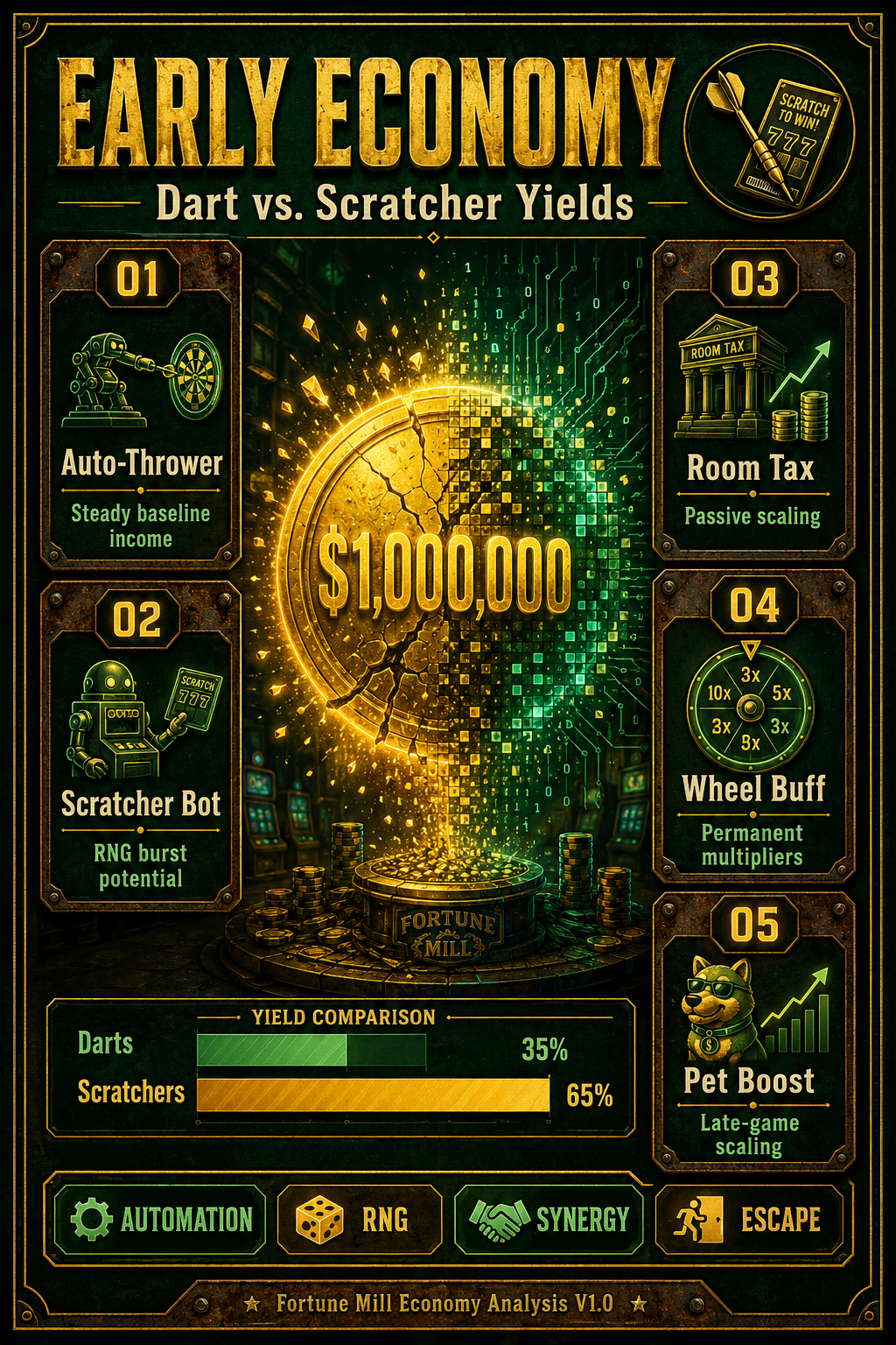 Analysis report poster detailing the early game economy in Fortune Mill.