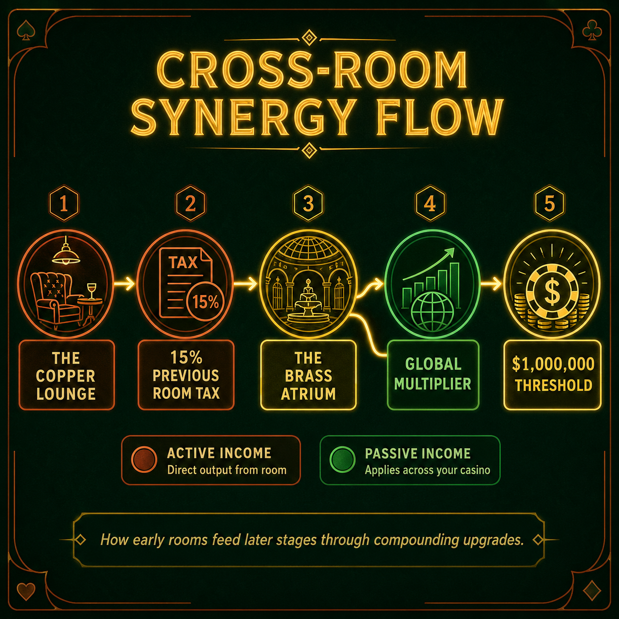 Infographic: A tier list of the best upgrades Fortune Mill offers for early and late-game progression.