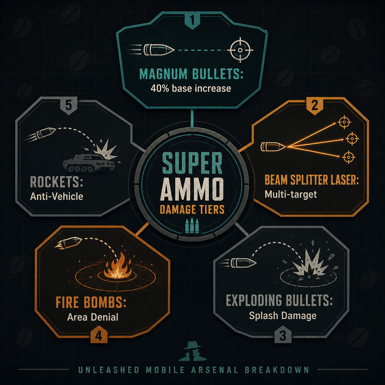Infographic detailing the best weapons to unlock Killer Bean, focusing on Unleashed super ammo tiers.