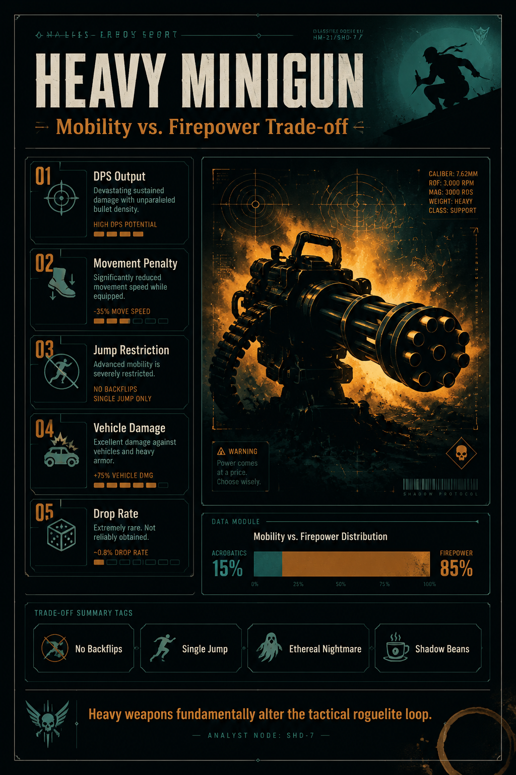 Analysis Report Poster: Heavy Minigun mobility trade-offs