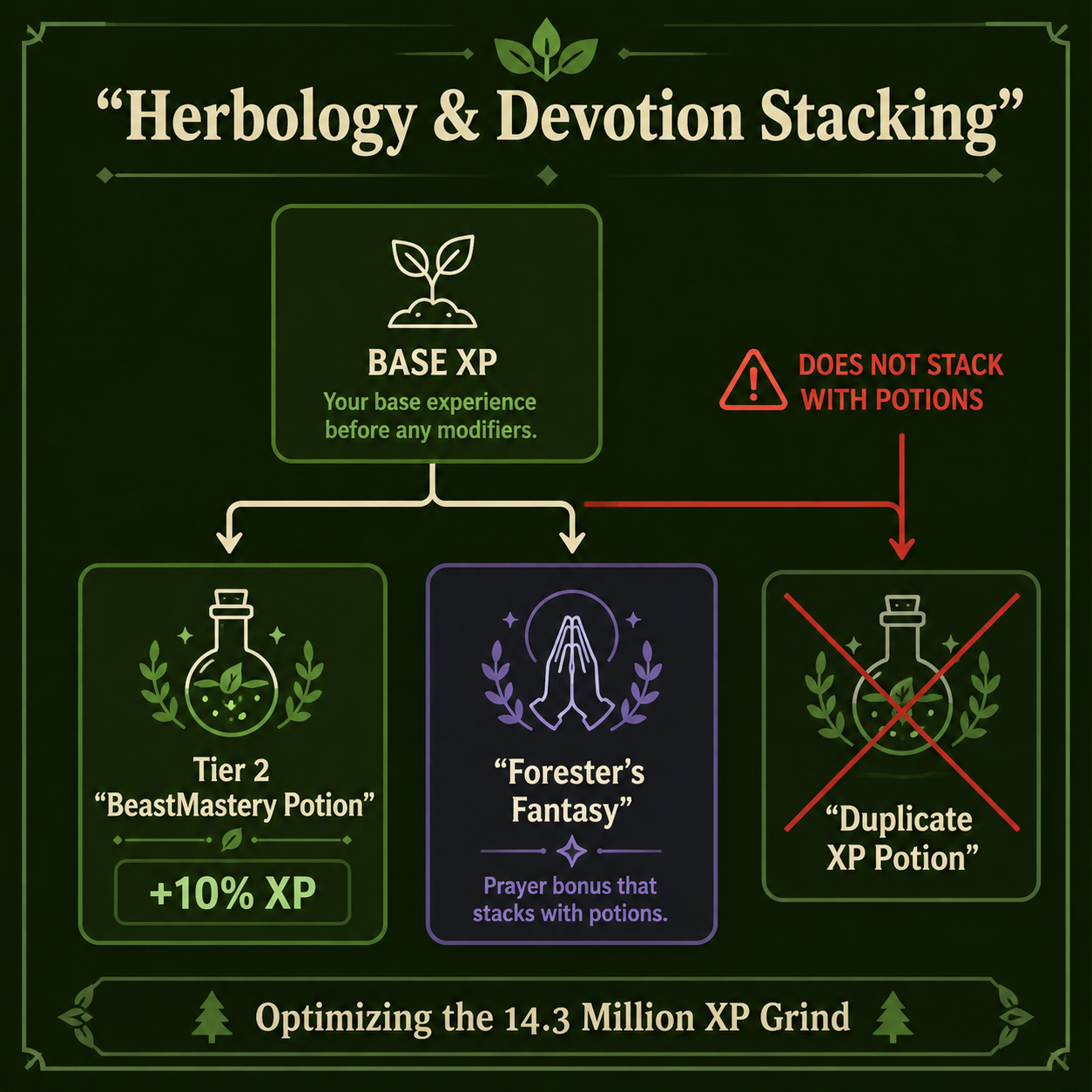 Infographic: Herbology and Devotion XP stacking mechanics