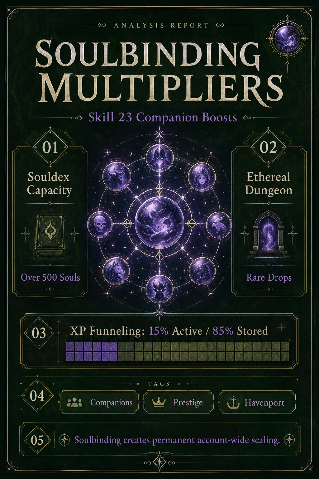 Analysis Report Poster: Soulbinding multipliers and Souldex capacity