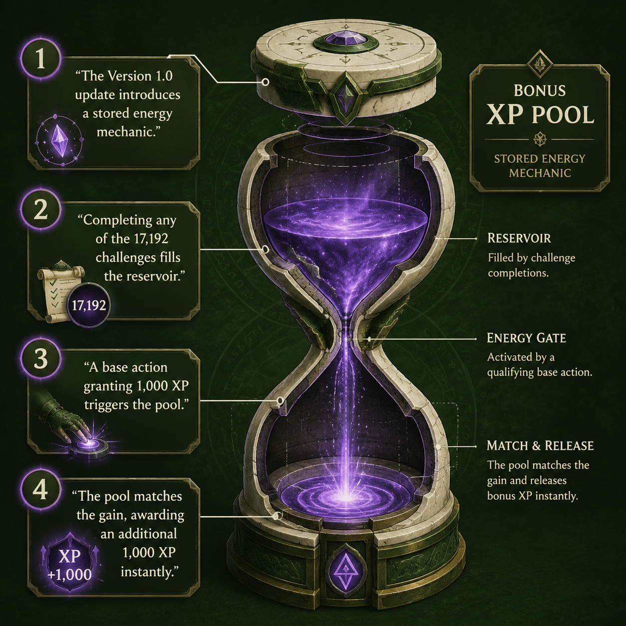 Annotated Diagram: How the Version 1.0 Bonus XP Pool functions