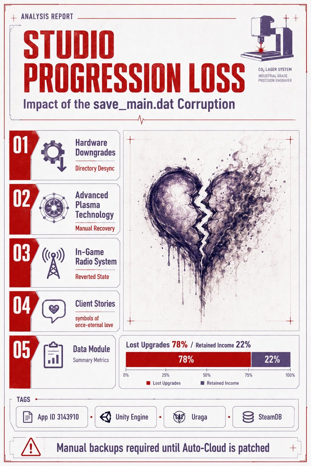 Analysis Report Poster: Studio progression data loss