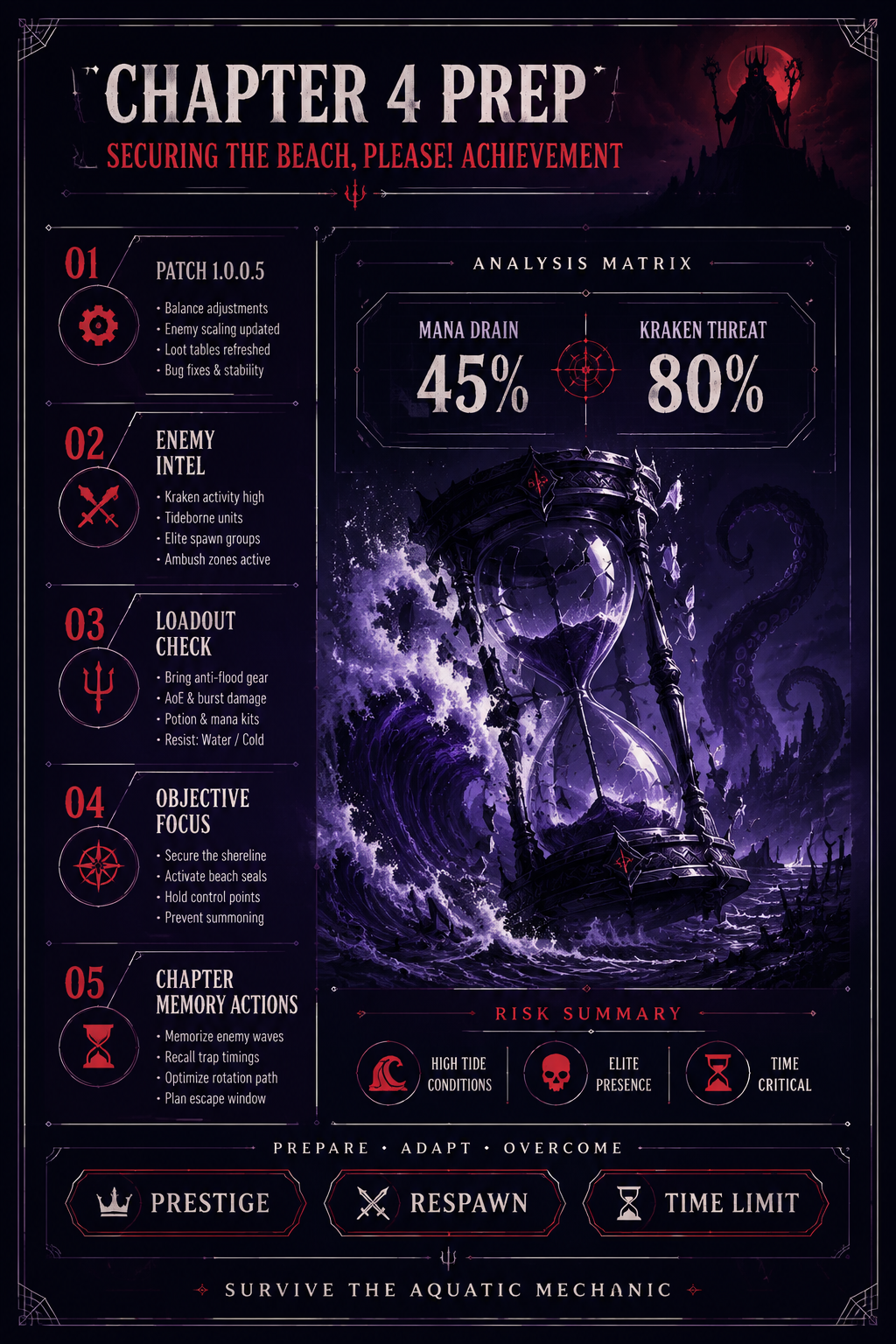 Analysis report poster detailing chapter 4 prep and the Beach please achievement