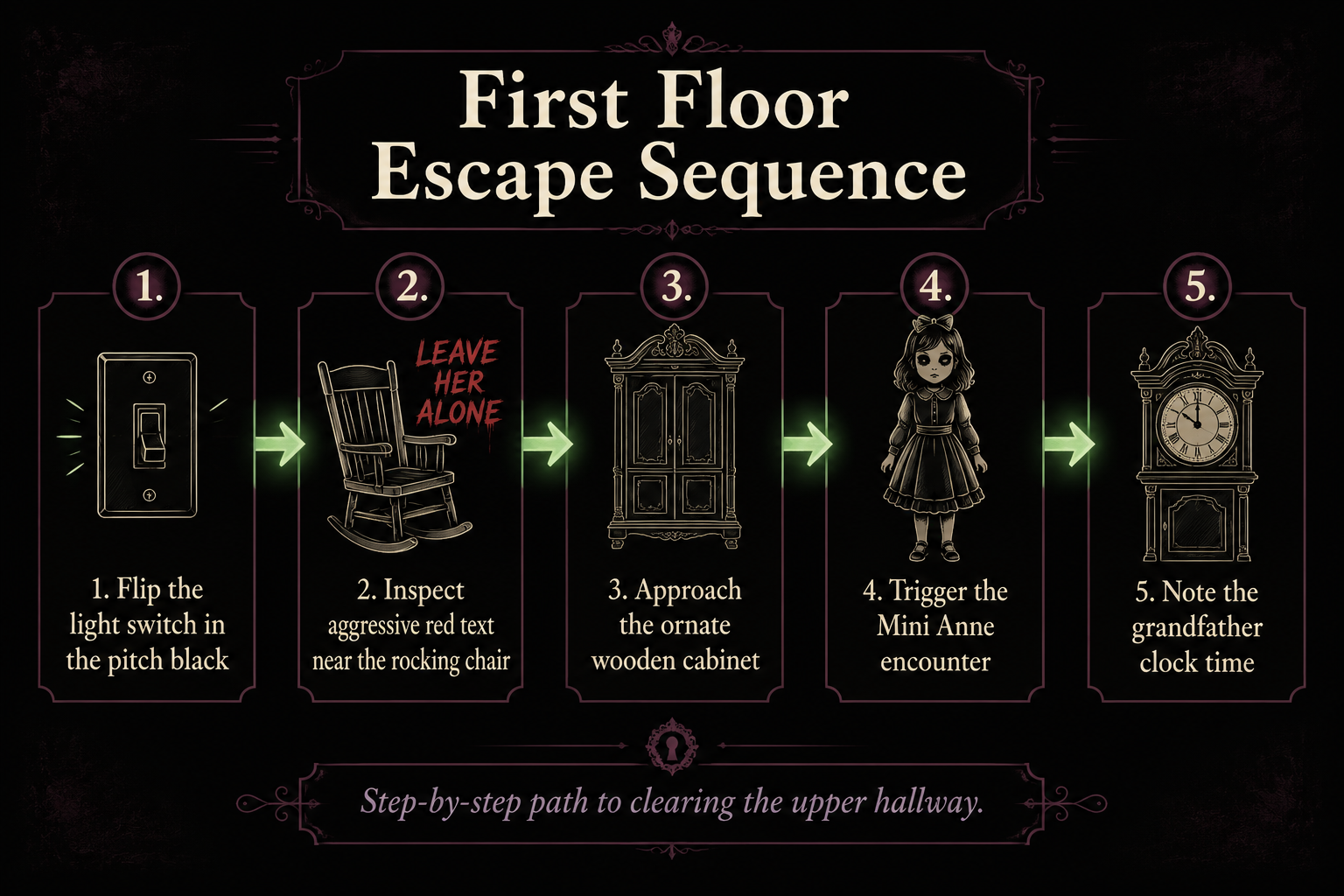 Infographic detailing the first floor escape sequence steps