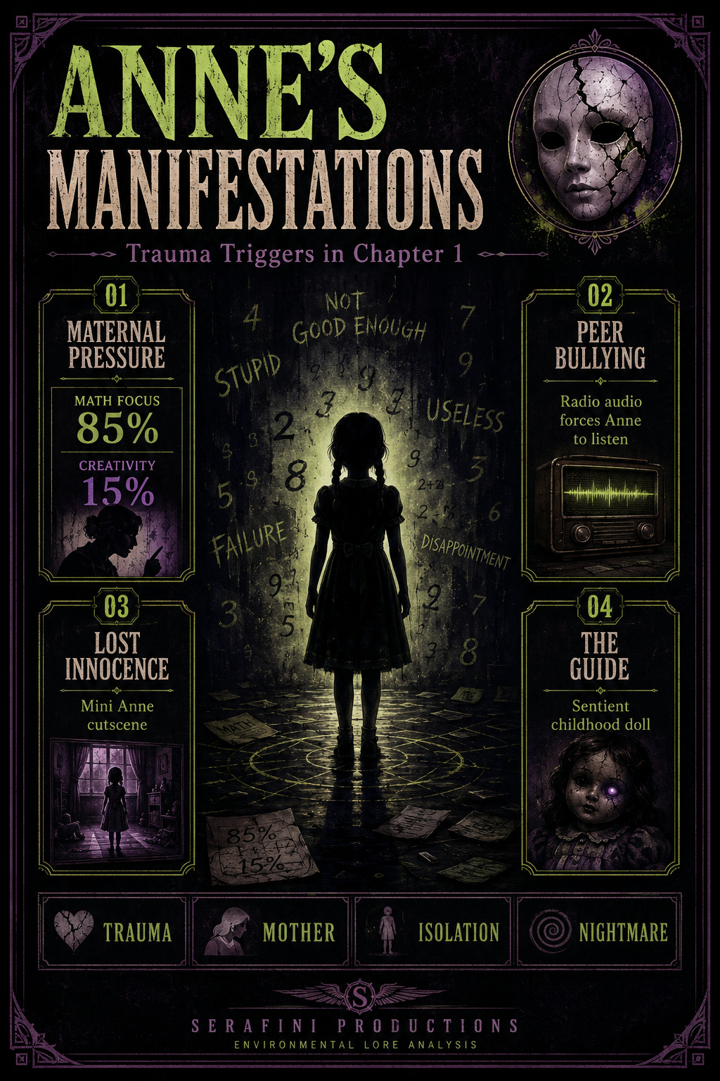 Analysis report poster breaking down Anne's trauma manifestations