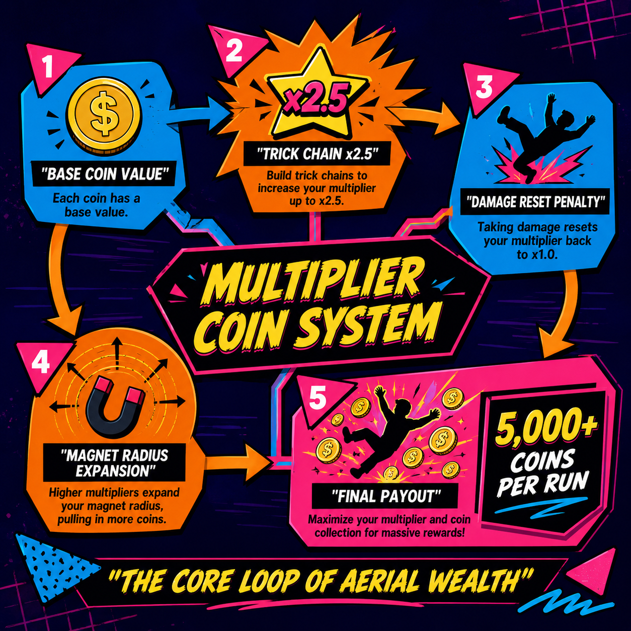 INFOGRAPHIC: Multiplier coin system and trick chain mechanics.