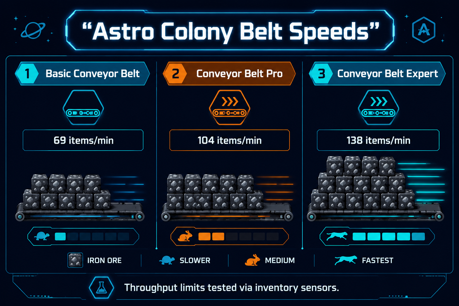 Infographic showing belt speeds for conveyor systems Astro Colony
