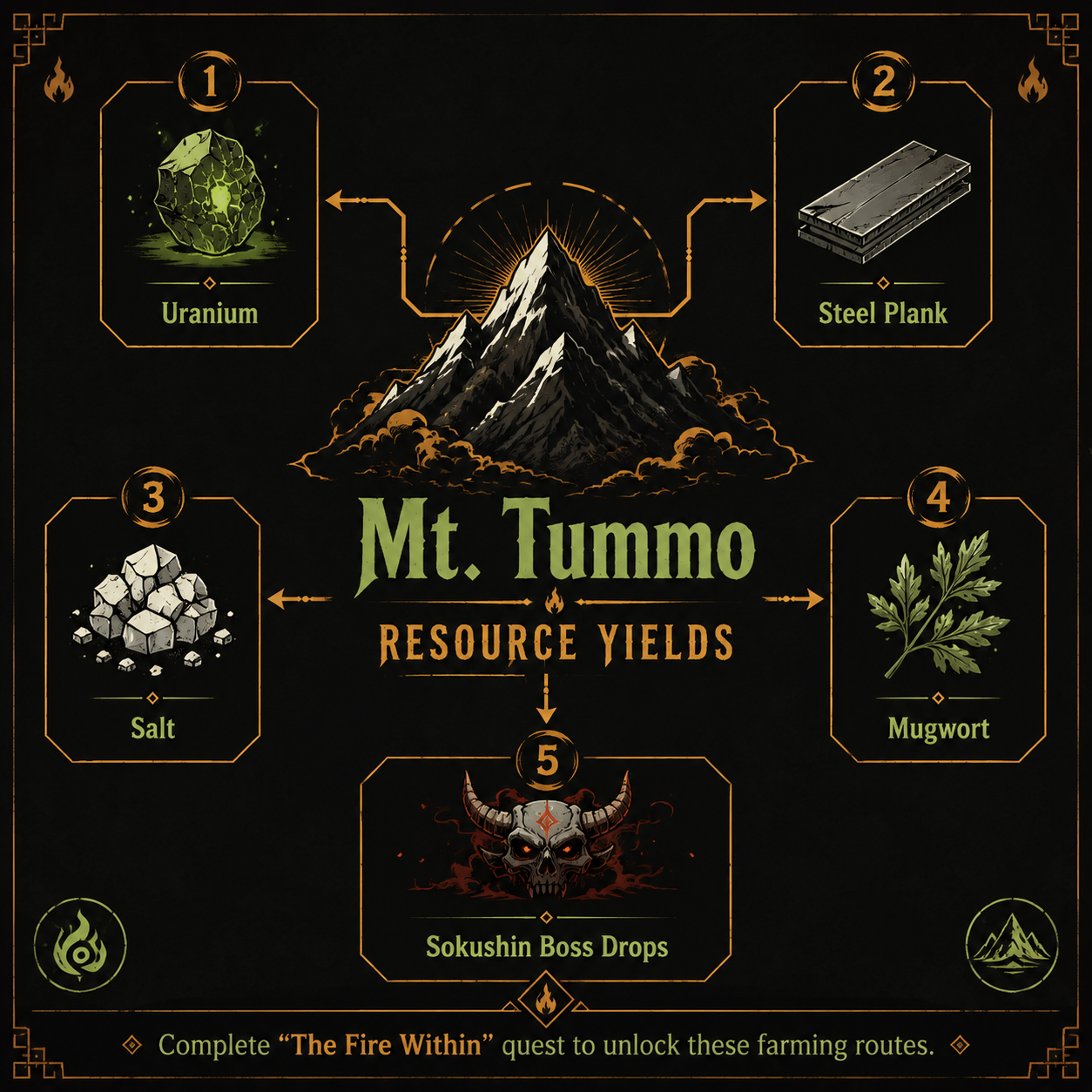 Infographic showing Mt. Tummo resource yields including Uranium and Mugwort