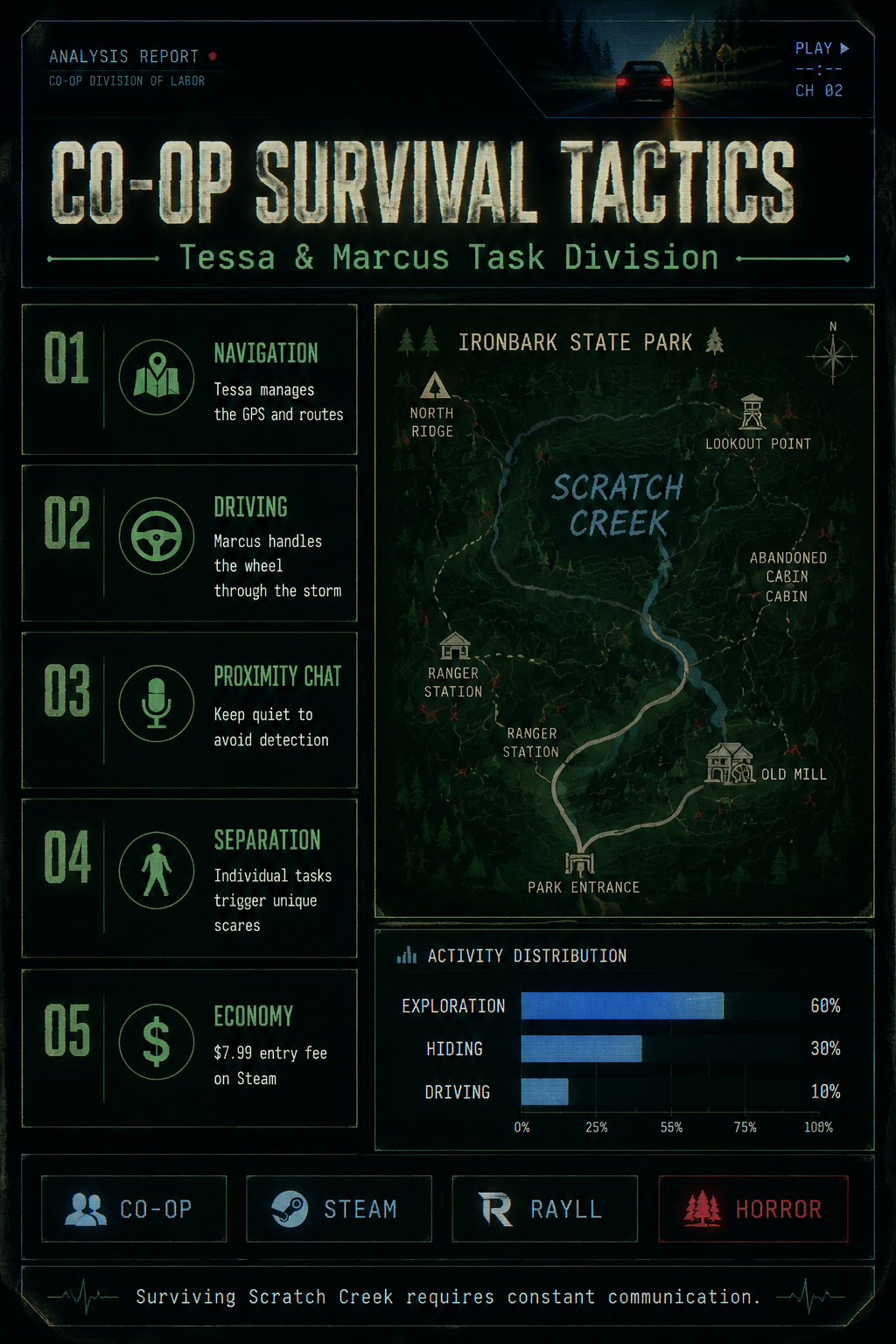 Analysis Report Poster: Co-op task division for Marcus and Tessa