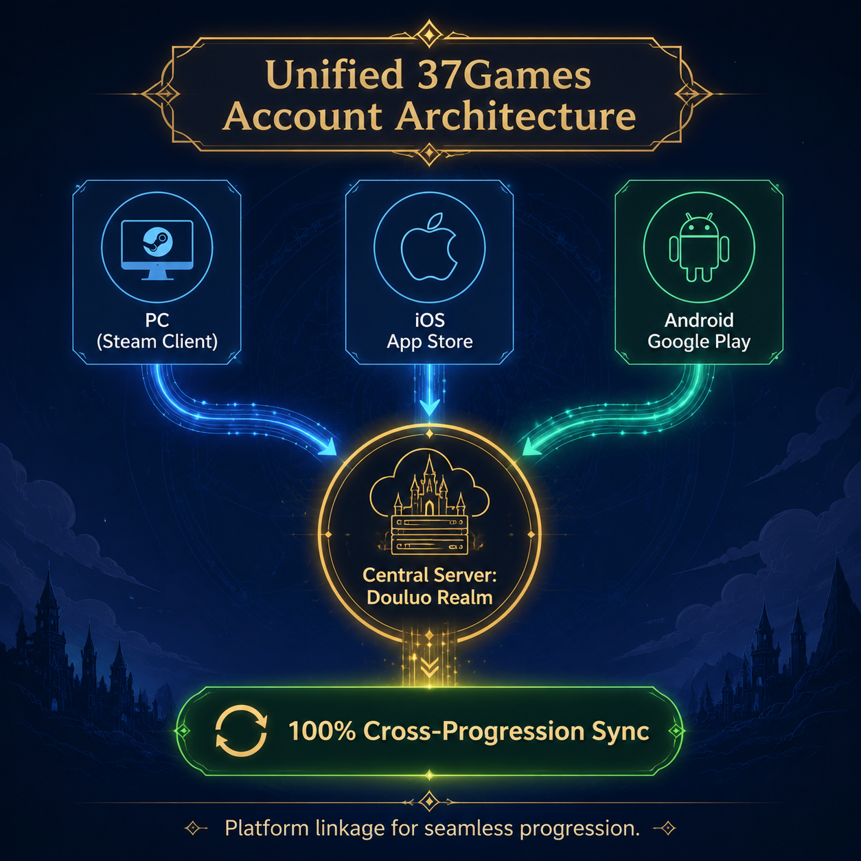 Infographic: Cross-progression architecture linking PC and mobile platforms via a 37Games account.
