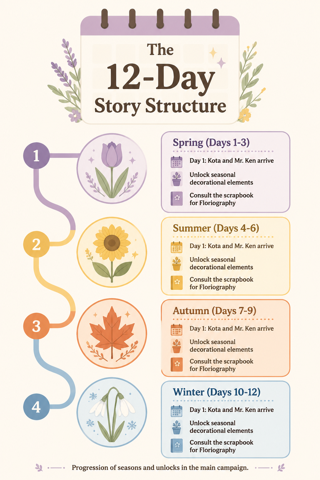 Infographic: The 12-day seasonal progression of the story mode.