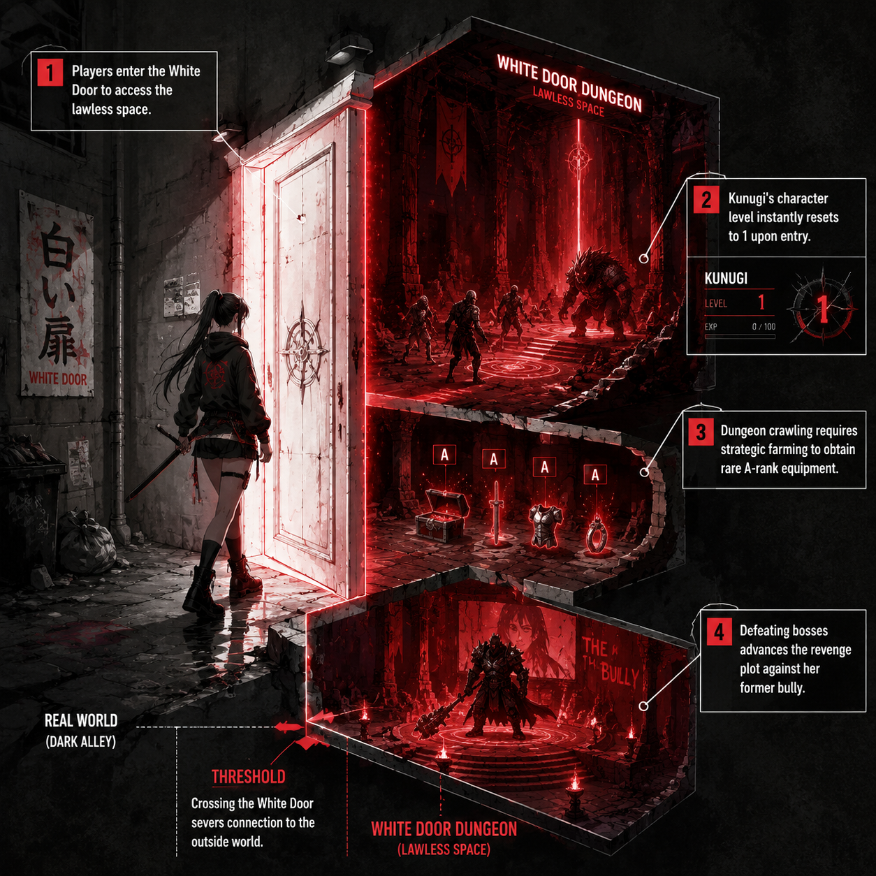 Annotated Diagram: The White Door roguelike gameplay loop