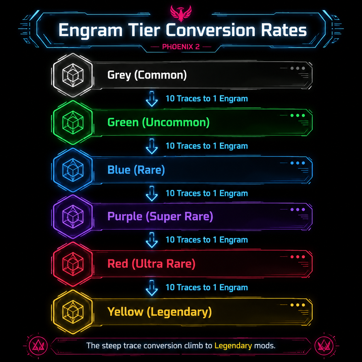 Infographic: Engram drops Phoenix 2 tier conversions