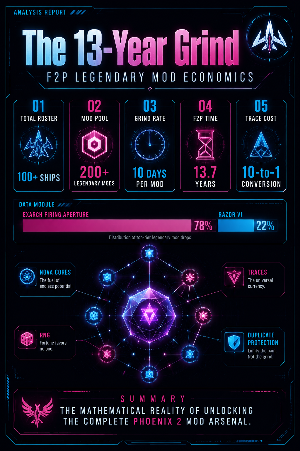 Analysis Report Poster: The 13-year grind for F2P players